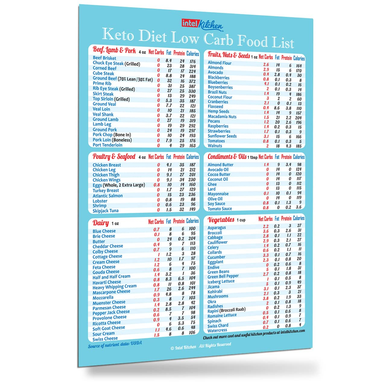 Low Carb Food List Printable Free