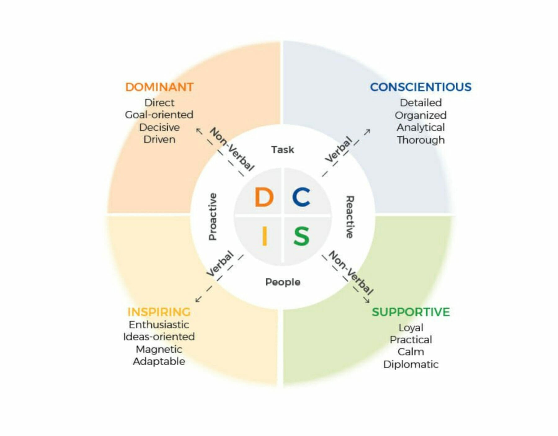 Disc Personality Test Free Printable