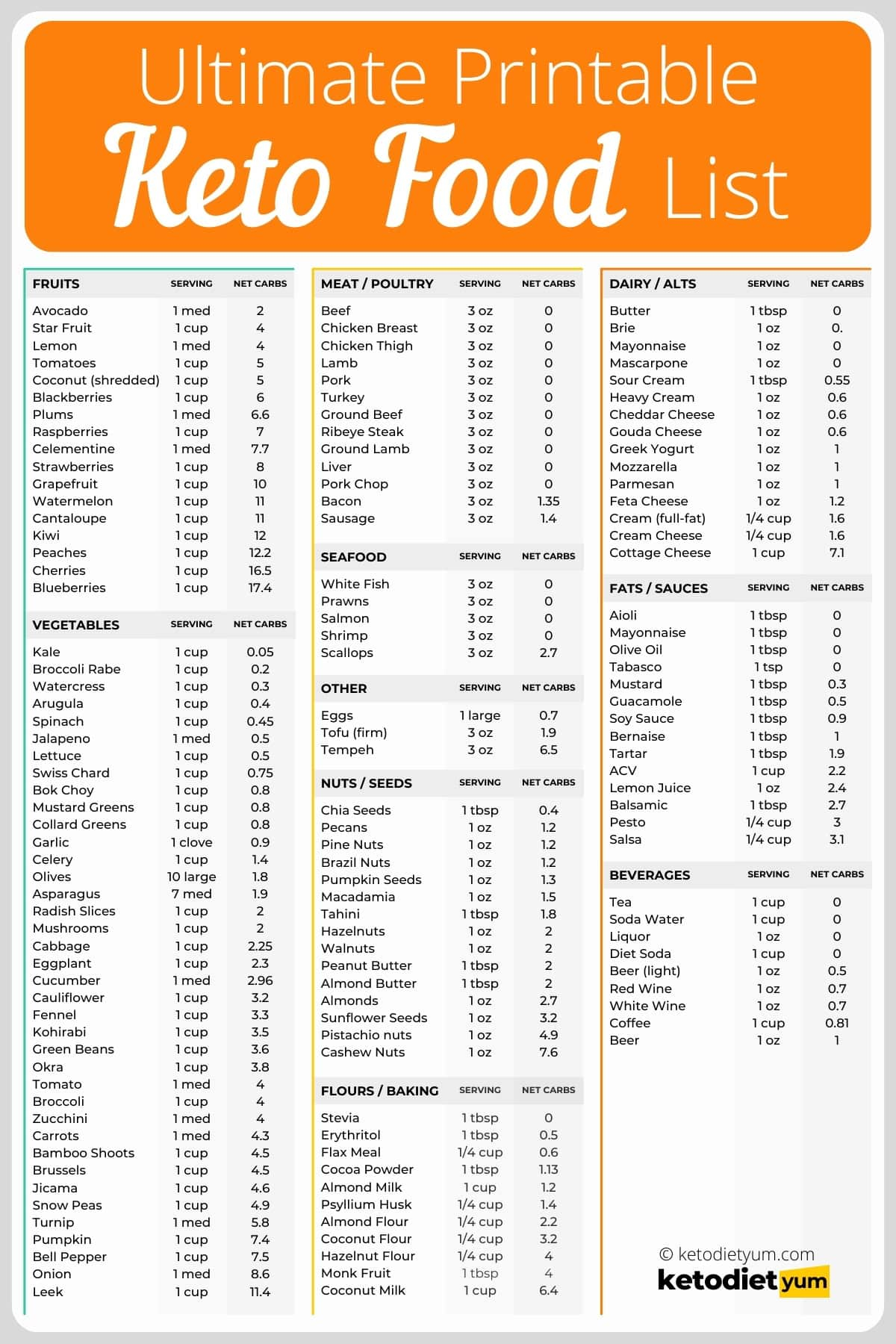 Free Printable Keto Food List